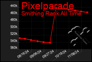 Total Graph of Pixelparade