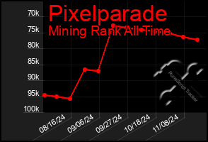 Total Graph of Pixelparade