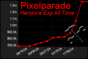 Total Graph of Pixelparade