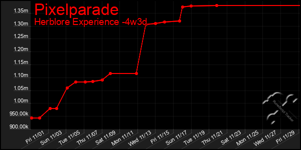 Last 31 Days Graph of Pixelparade