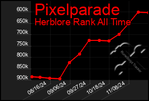 Total Graph of Pixelparade