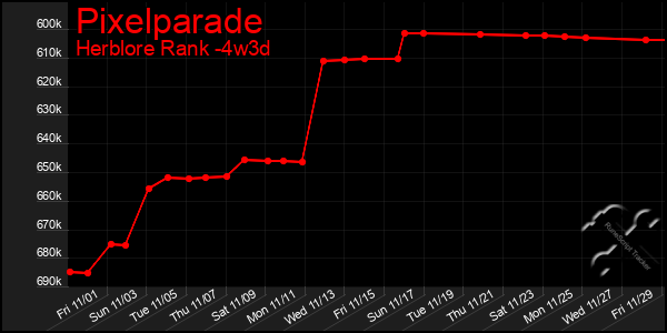 Last 31 Days Graph of Pixelparade