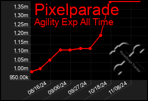 Total Graph of Pixelparade