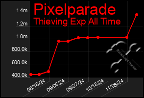 Total Graph of Pixelparade