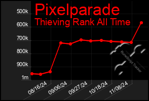 Total Graph of Pixelparade