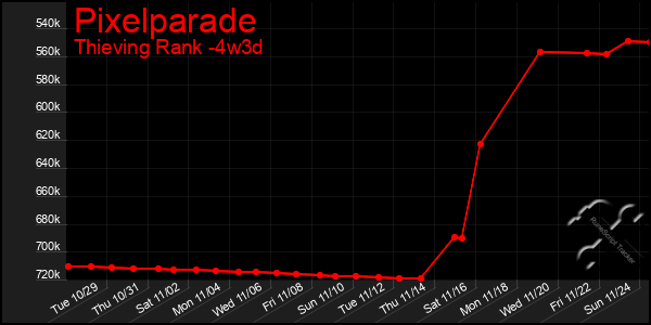 Last 31 Days Graph of Pixelparade