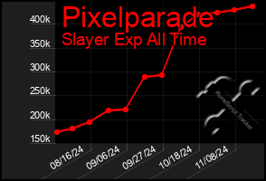 Total Graph of Pixelparade