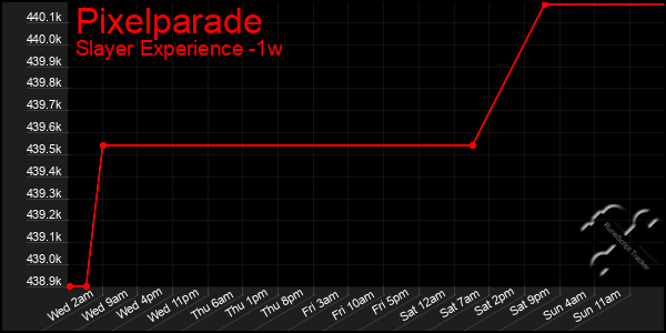 Last 7 Days Graph of Pixelparade