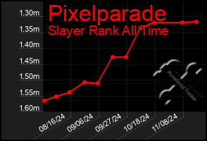 Total Graph of Pixelparade