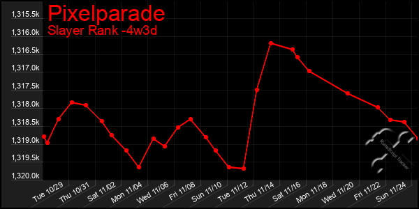 Last 31 Days Graph of Pixelparade