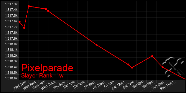 Last 7 Days Graph of Pixelparade