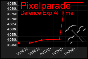 Total Graph of Pixelparade