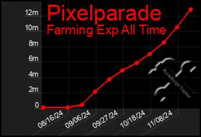 Total Graph of Pixelparade