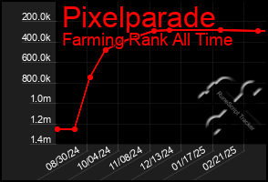 Total Graph of Pixelparade