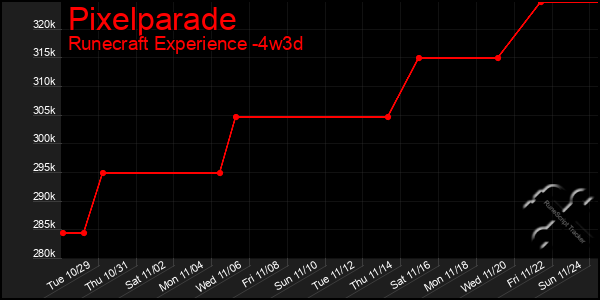 Last 31 Days Graph of Pixelparade