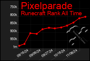 Total Graph of Pixelparade