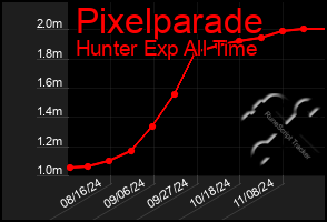 Total Graph of Pixelparade