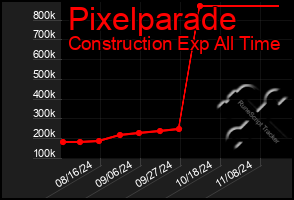 Total Graph of Pixelparade