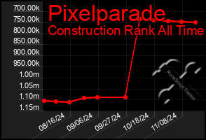 Total Graph of Pixelparade