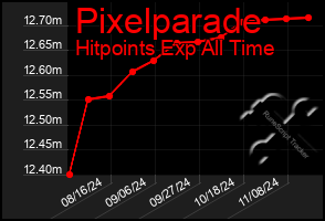 Total Graph of Pixelparade