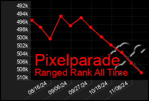 Total Graph of Pixelparade