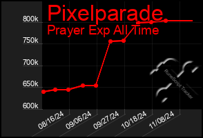 Total Graph of Pixelparade