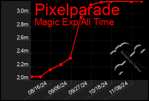 Total Graph of Pixelparade