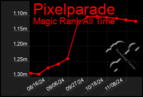 Total Graph of Pixelparade