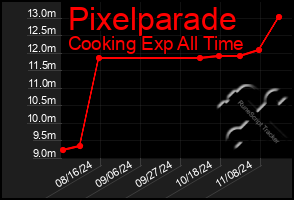 Total Graph of Pixelparade