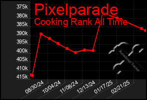 Total Graph of Pixelparade