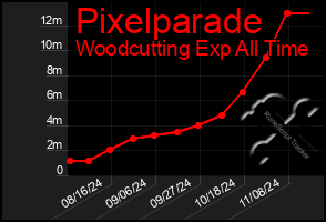 Total Graph of Pixelparade