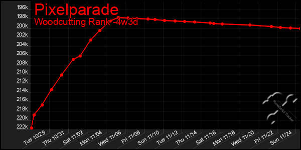 Last 31 Days Graph of Pixelparade