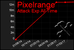 Total Graph of Pixelrange