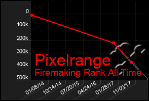 Total Graph of Pixelrange