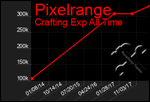 Total Graph of Pixelrange