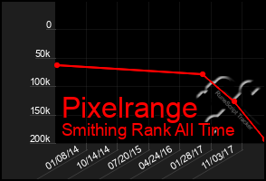 Total Graph of Pixelrange