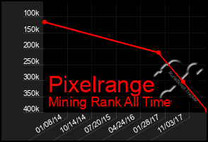 Total Graph of Pixelrange