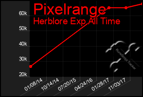 Total Graph of Pixelrange