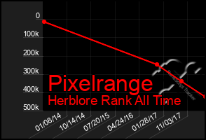 Total Graph of Pixelrange