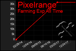 Total Graph of Pixelrange