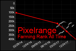 Total Graph of Pixelrange