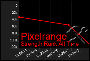 Total Graph of Pixelrange