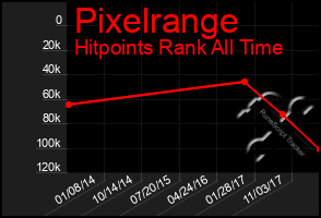 Total Graph of Pixelrange