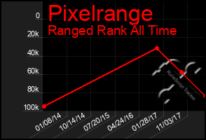 Total Graph of Pixelrange