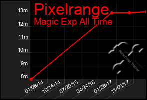 Total Graph of Pixelrange