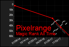 Total Graph of Pixelrange