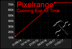 Total Graph of Pixelrange