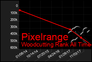 Total Graph of Pixelrange