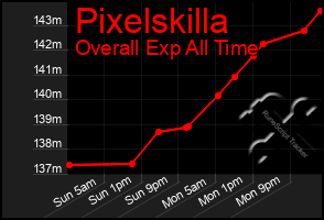Total Graph of Pixelskilla