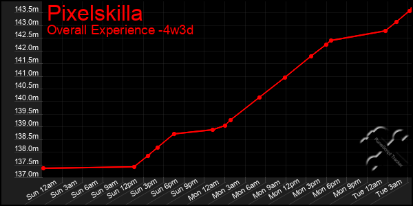 Last 31 Days Graph of Pixelskilla